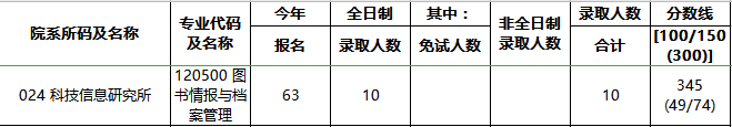 研究生报录比