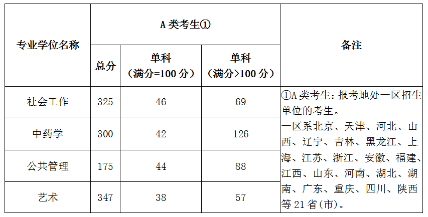 复试分数线