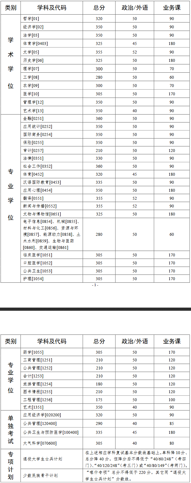 2020考研复试分数线