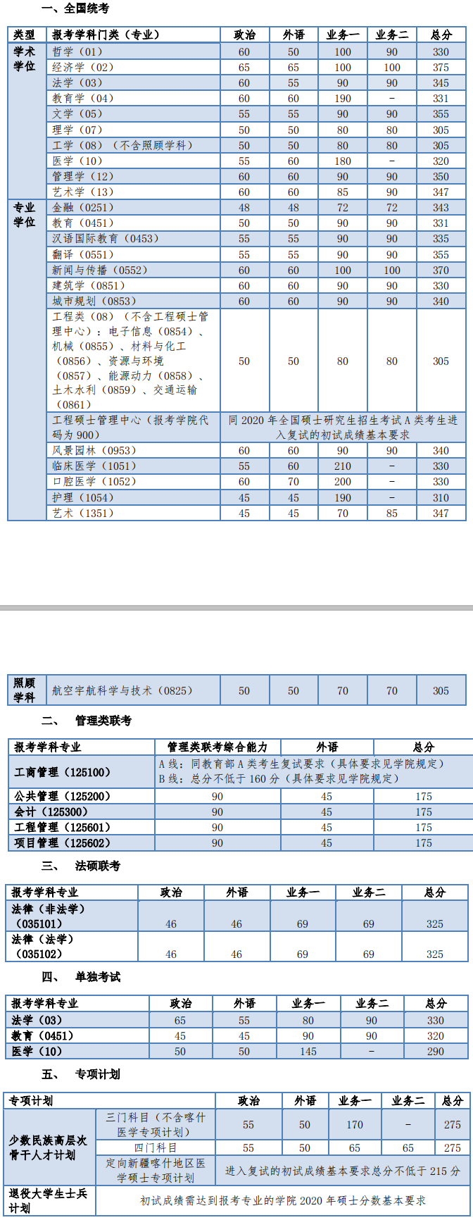 2020考研复试分数线