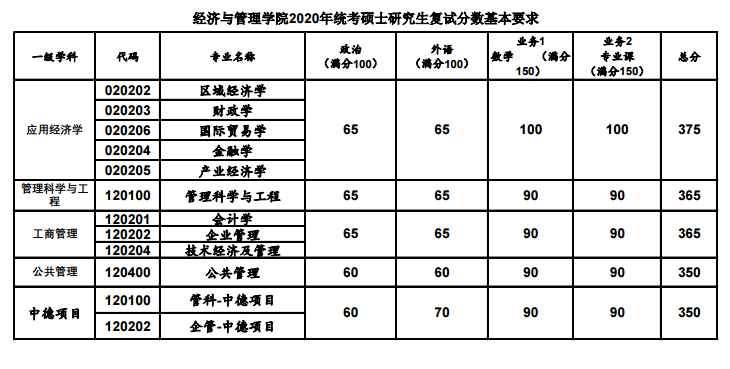 复试分数线