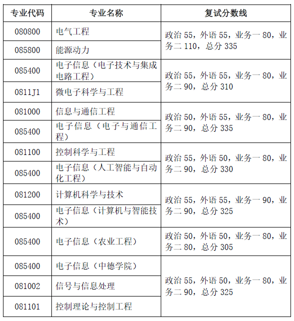 复试分数线