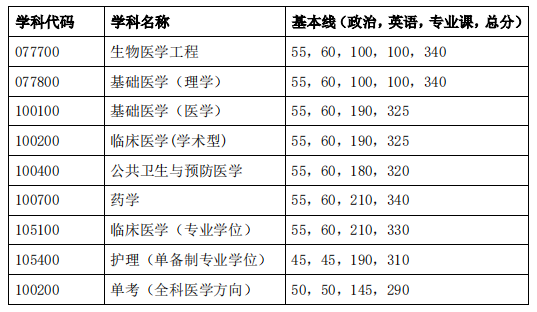 复试分数线