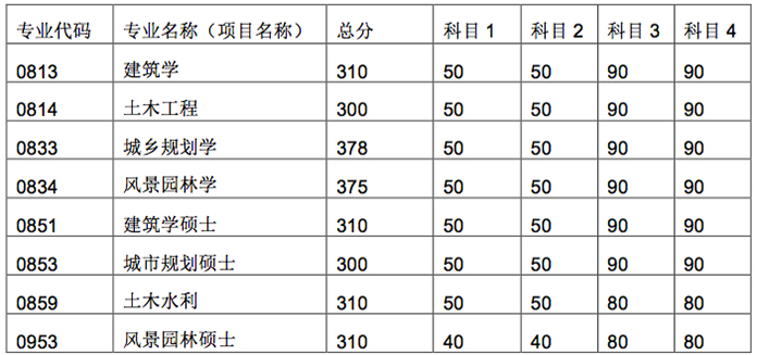 2020研究生复试分数线