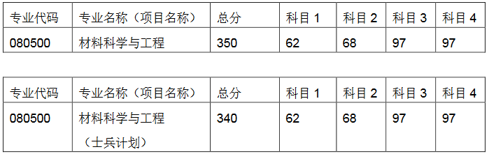 2020研究生复试分数线