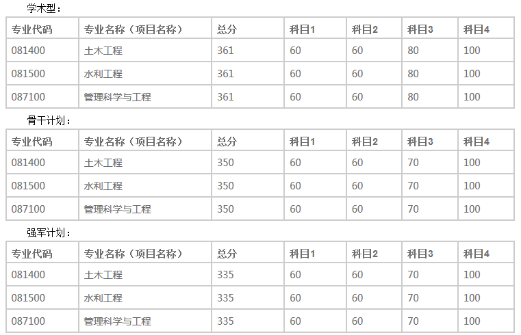 2020研究生复试分数线