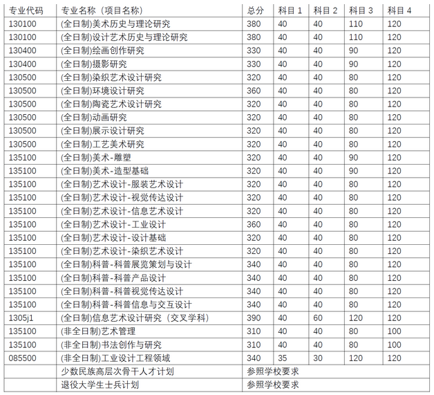 2020研究生复试分数线