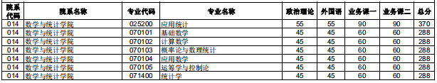 2020研究生复试分数线