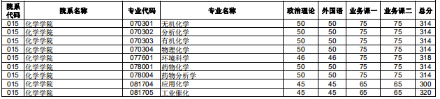 2020研究生复试分数线