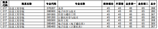 2020研究生复试分数线