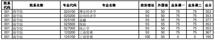 2020研究生复试分数线