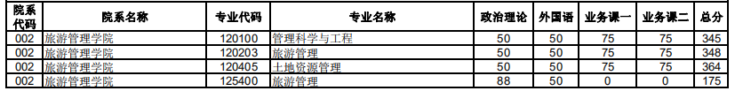 2020研究生复试分数线