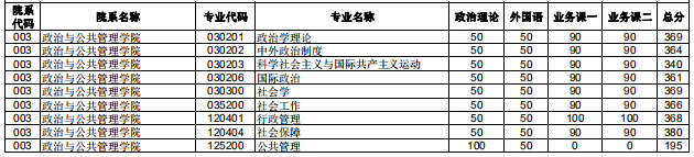 2020研究生复试分数线