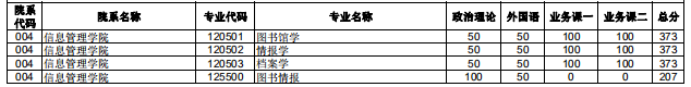 2020研究生复试分数线