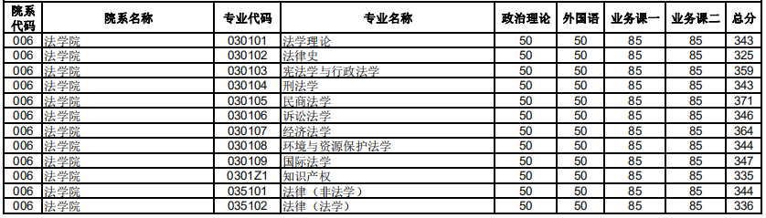 2020研究生复试分数线