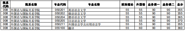 2020研究生复试分数线