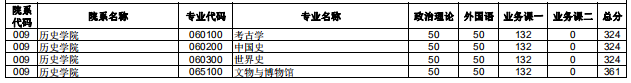 2020研究生复试分数线