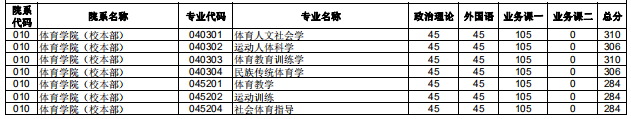 2020研究生复试分数线