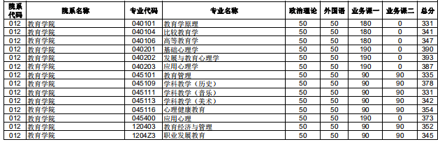 2020研究生复试分数线