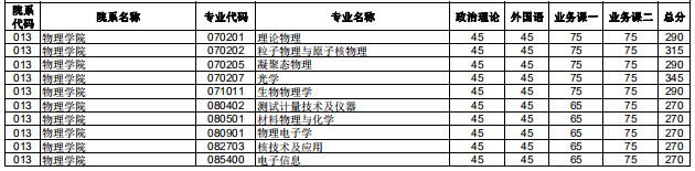 2020研究生复试分数线