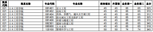 2020研究生复试分数线