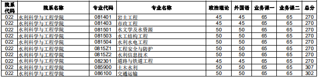 2020研究生复试分数线