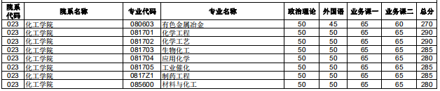 2020研究生复试分数线