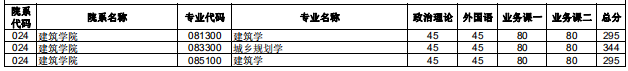 2020研究生复试分数线