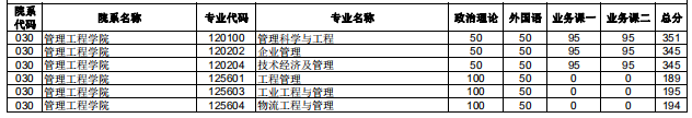 2020研究生复试分数线