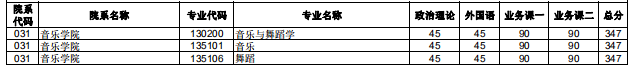 2020研究生复试分数线