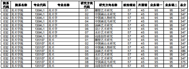 2020研究生复试分数线