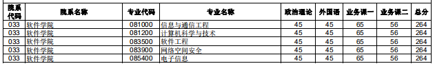 2020研究生复试分数线