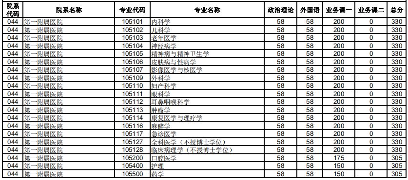 2020研究生复试分数线