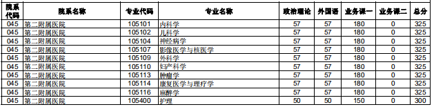 2020研究生复试分数线