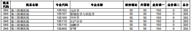 2020研究生复试分数线