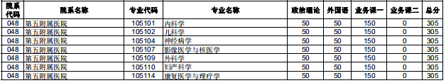 2020研究生复试分数线