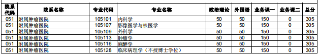 2020研究生复试分数线