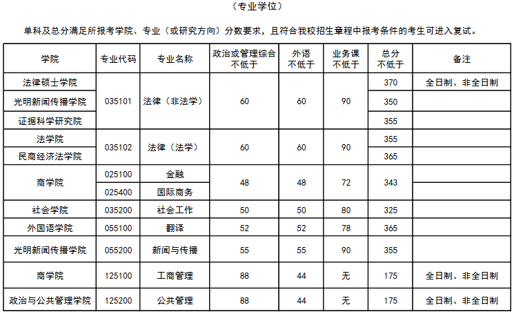 2020研究生复试分数线