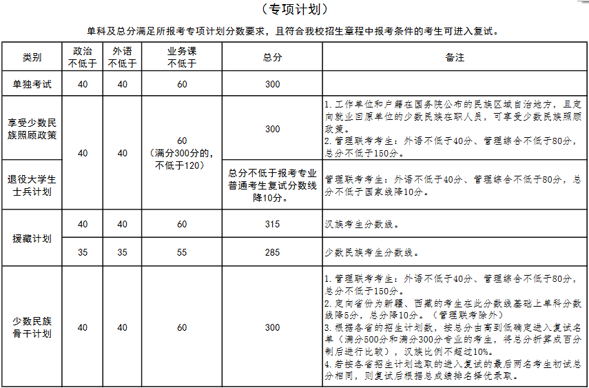 2020研究生复试分数线