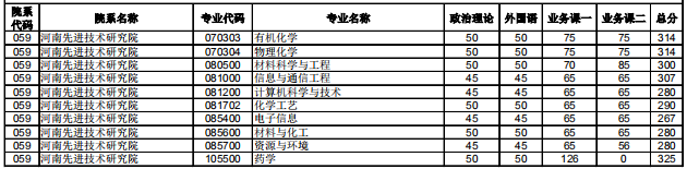 2020研究生复试分数线