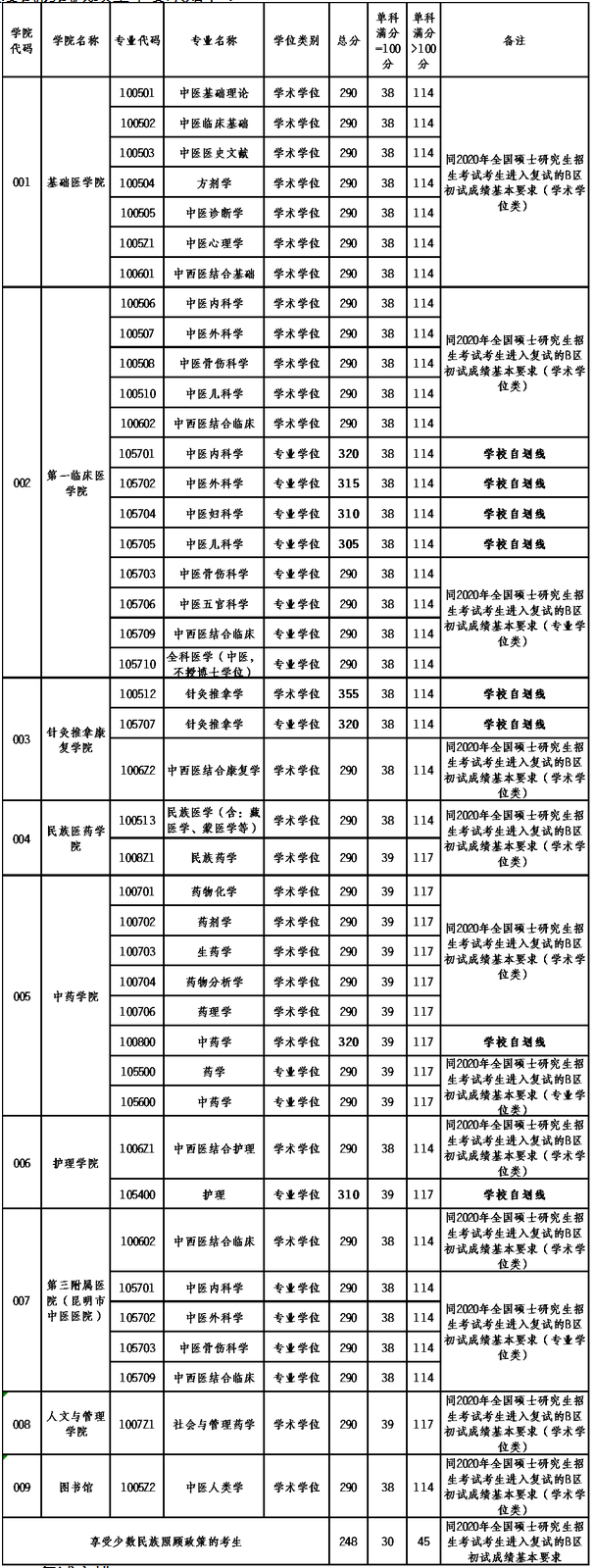 2020研究生复试分数线