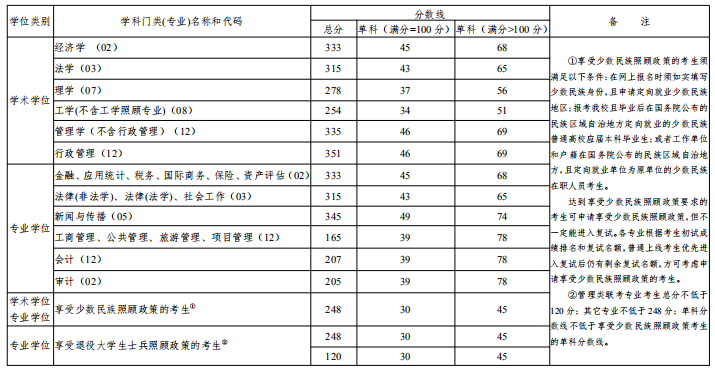 2020研究生复试分数线