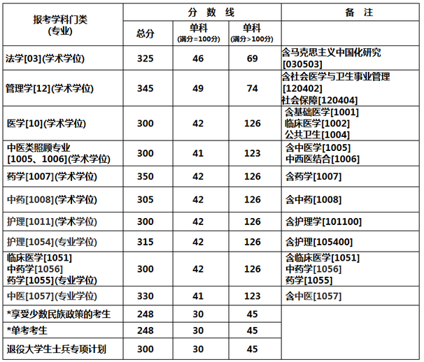 2020研究生复试分数线