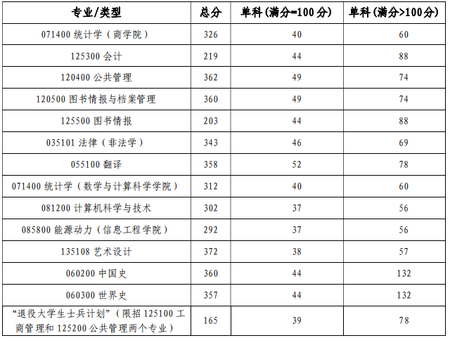 2020研究生复试分数线