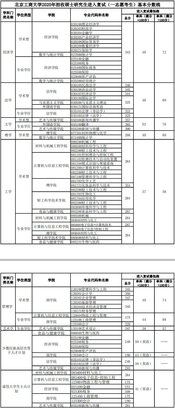 2020研究生复试分数线