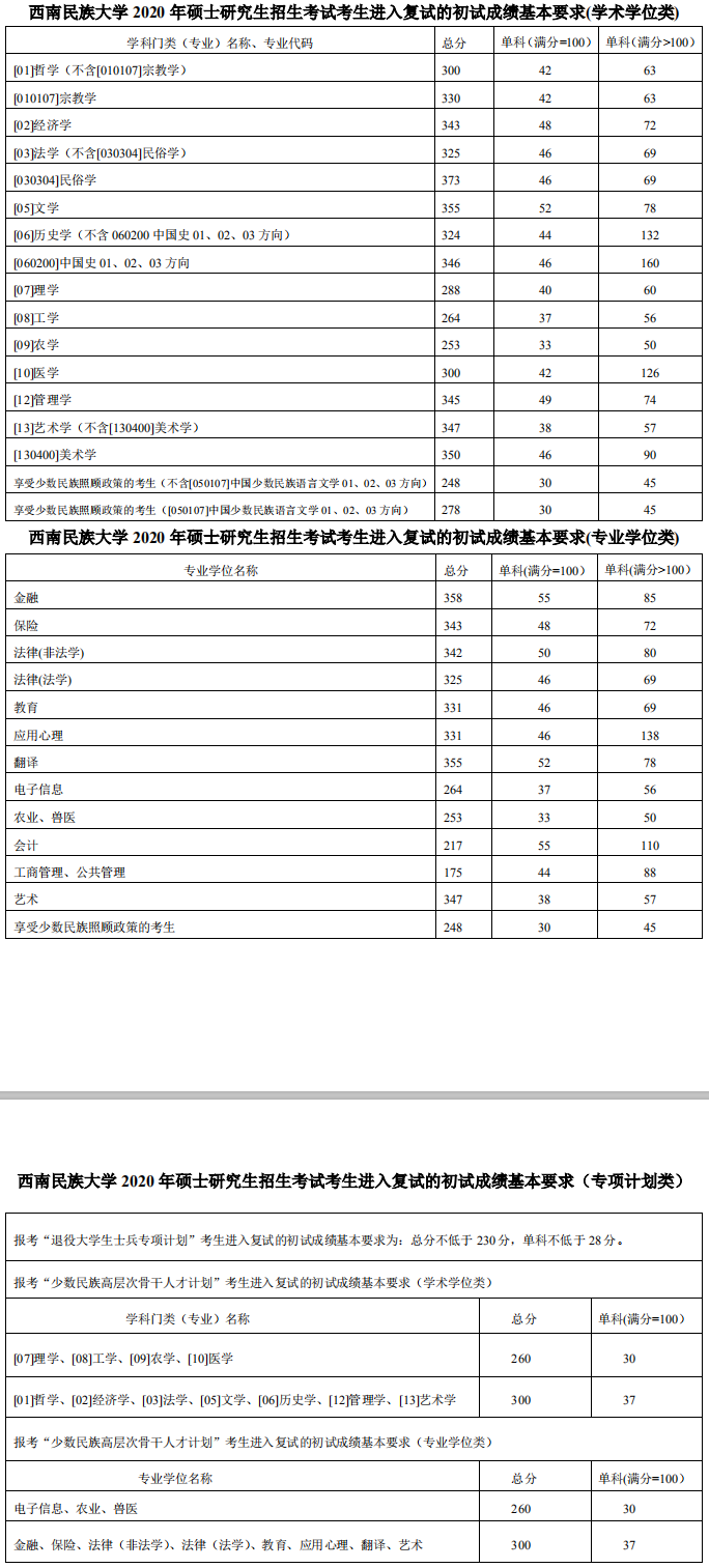 2020研究生复试分数线