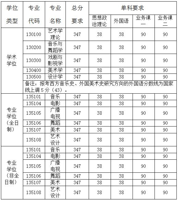 2020研究生复试分数线