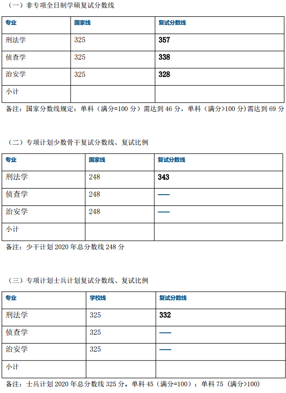 分数线