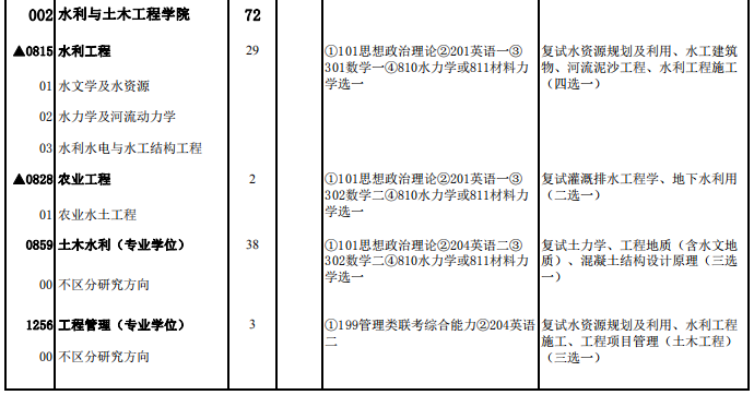 新疆農業大學2021考研專業目錄預測(水利與土木工程學院)文都2021考研