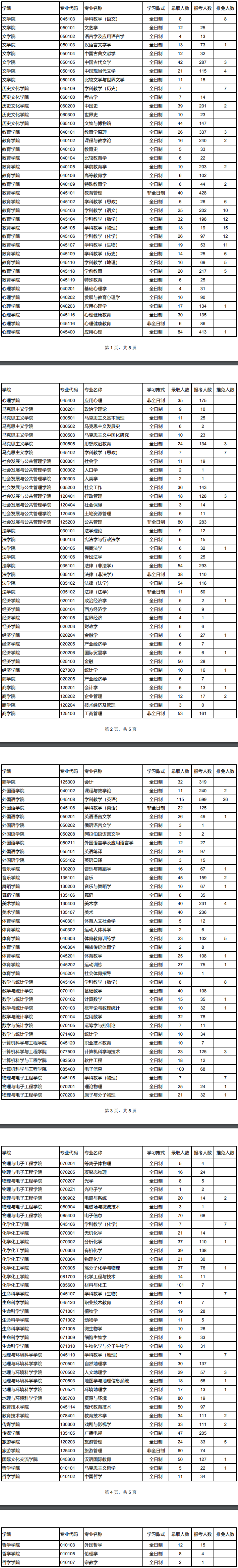 考研报录比